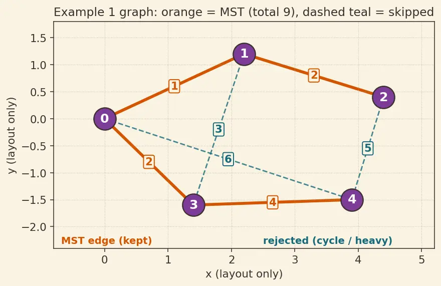 Figure — Minimum Spanning Tree — Kruskal's (Union-Find), Prim's (priority queue)