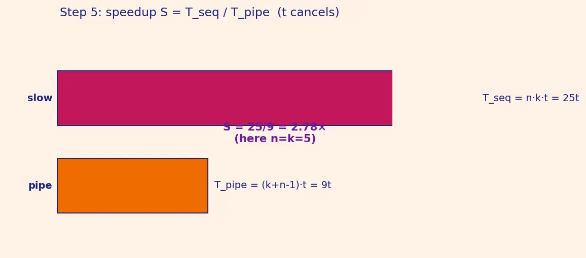 Figure — Pipelining — 5-stage pipeline, each stage