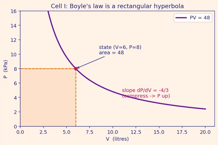 Figure — Rectangular hyperbola xy = c²