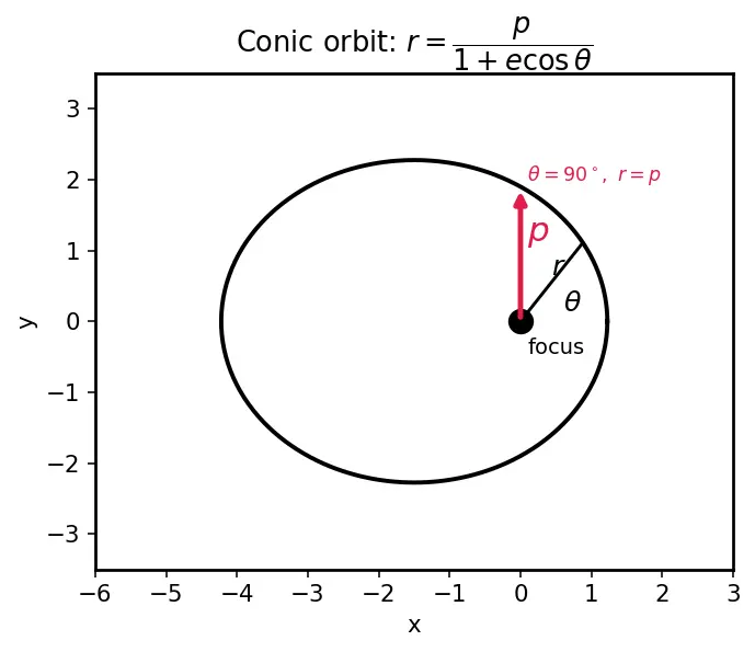 Figure — Specific angular momentum h = √(GMp)