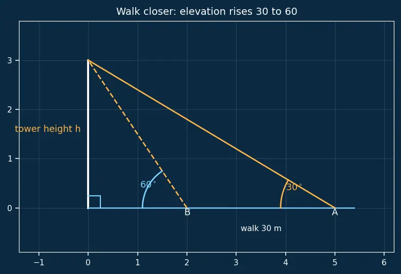 Figure — Applications — heights and distances problems