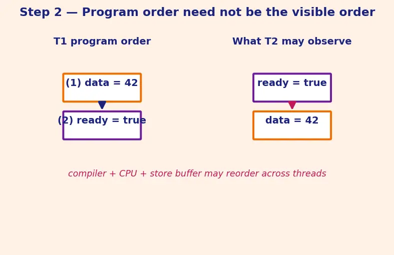 Figure — Memory model — happens-before, acquire-release semantics