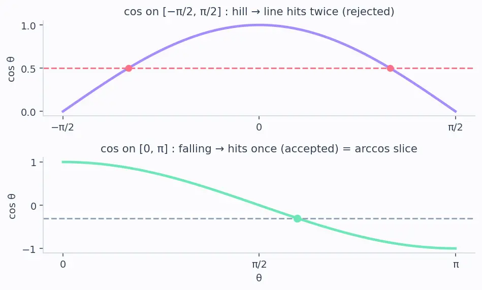 Figure — Inverse trig functions — arcsin, arccos, arctan — domain, range, graphs