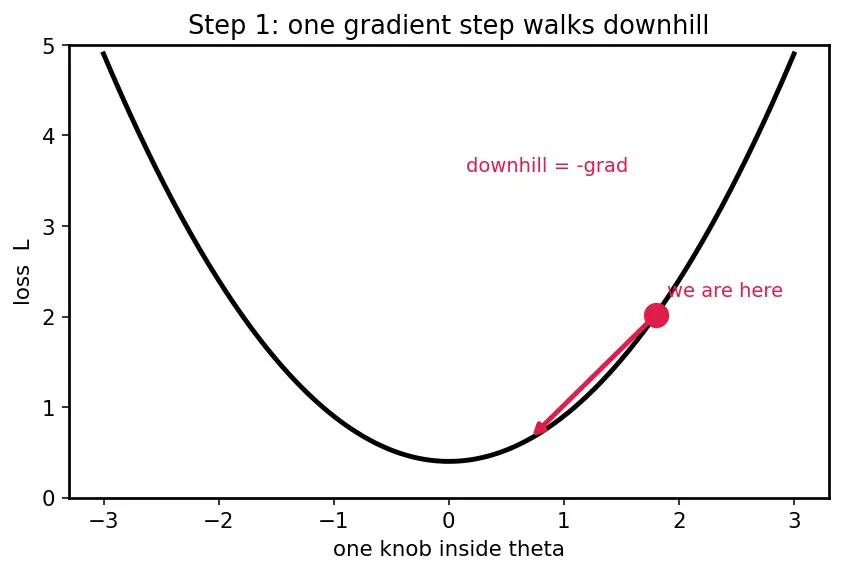 Figure — Distributed training overview