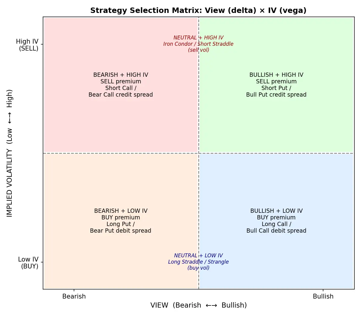 Figure — Understand strategy selection by view & IV