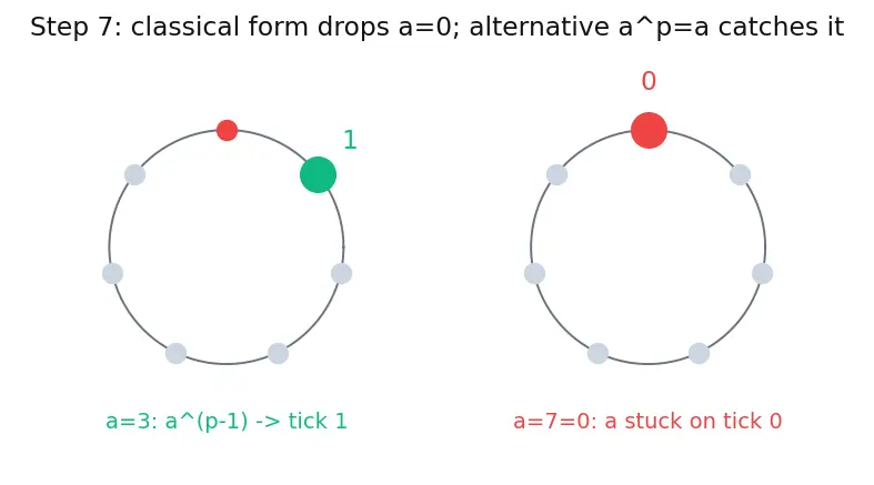 Figure — Fermat's little theorem (statement)