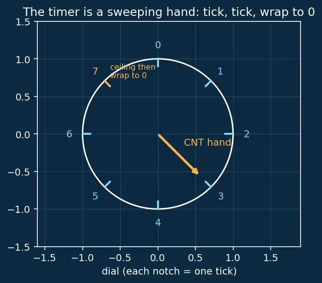 Figure — Timers — PWM generation, input capture, output compare