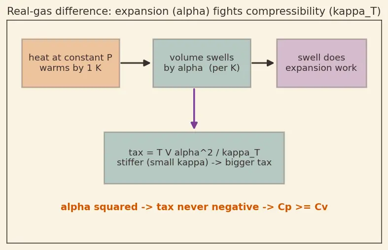 Figure — Heat capacities Cp, Cv; relationship Cp − Cv = nR (ideal gas)