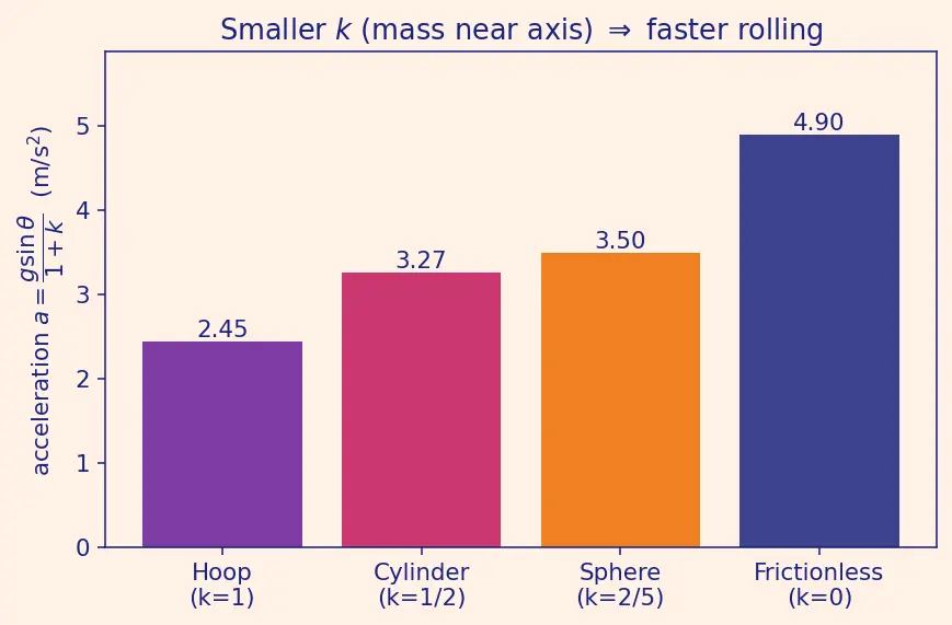 Figure — Acceleration of rolling objects on inclines — comparison