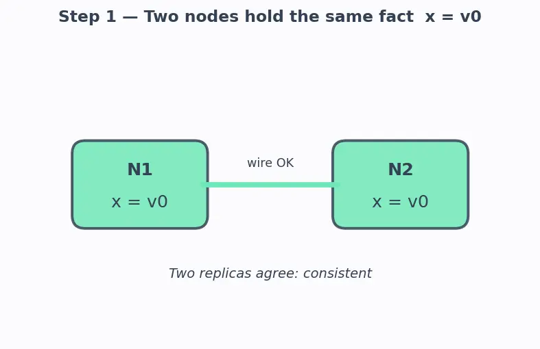 Figure — CAP theorem — consistency, availability, partition tolerance