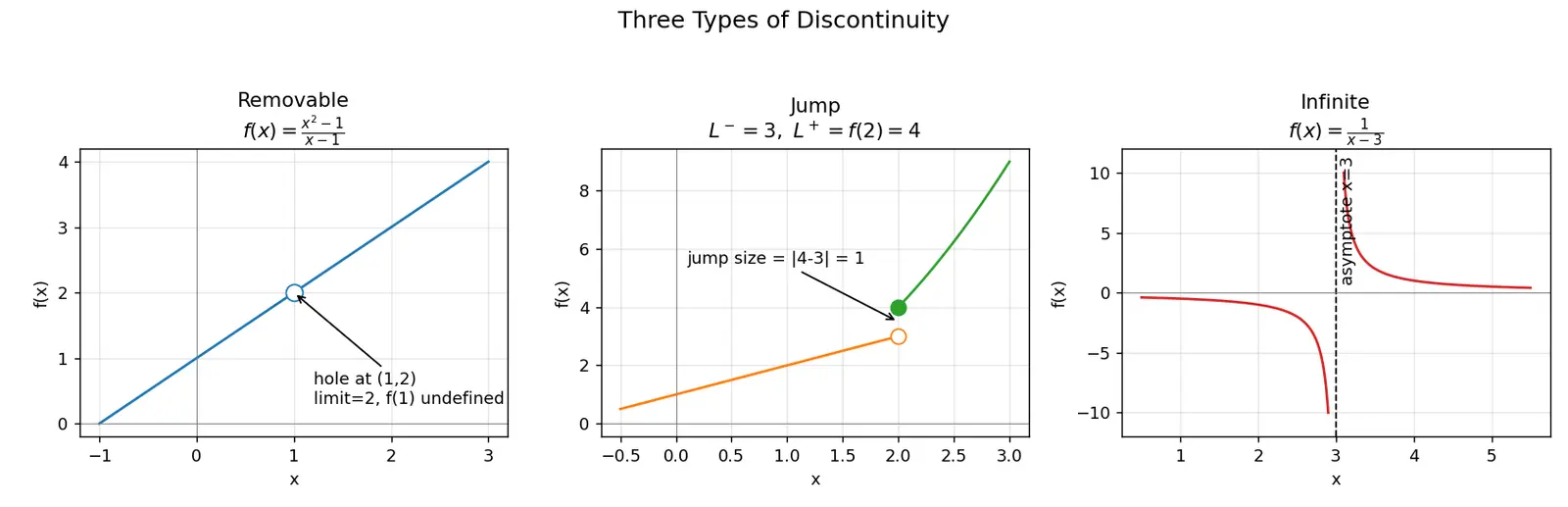 Figure — Continuity — definition, types of discontinuity (removable, jump, infinite)