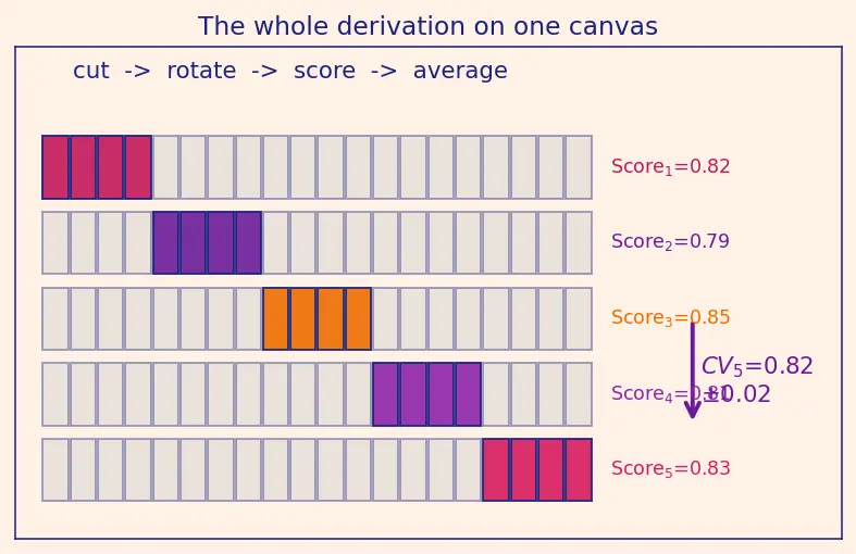 Figure — Cross-validation — k-fold