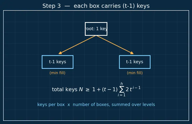 Figure — B-tree and B+ tree — motivation (disk storage), properties