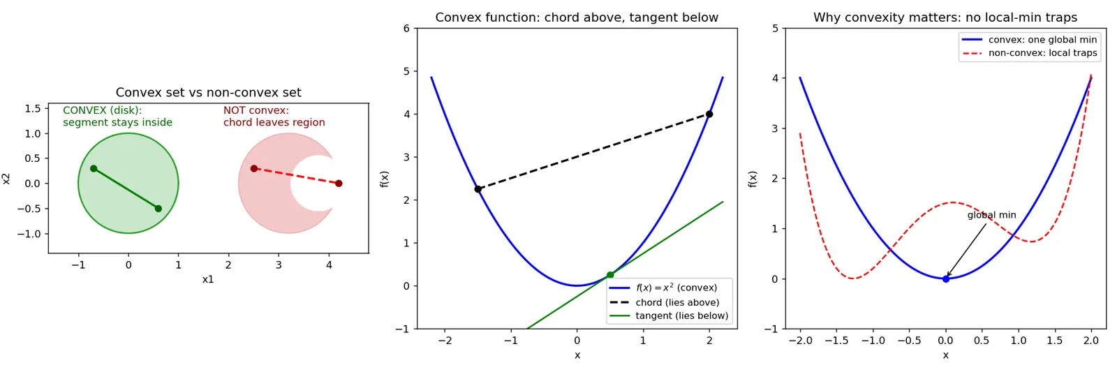 Figure — Convex optimization — convex sets, convex functions
