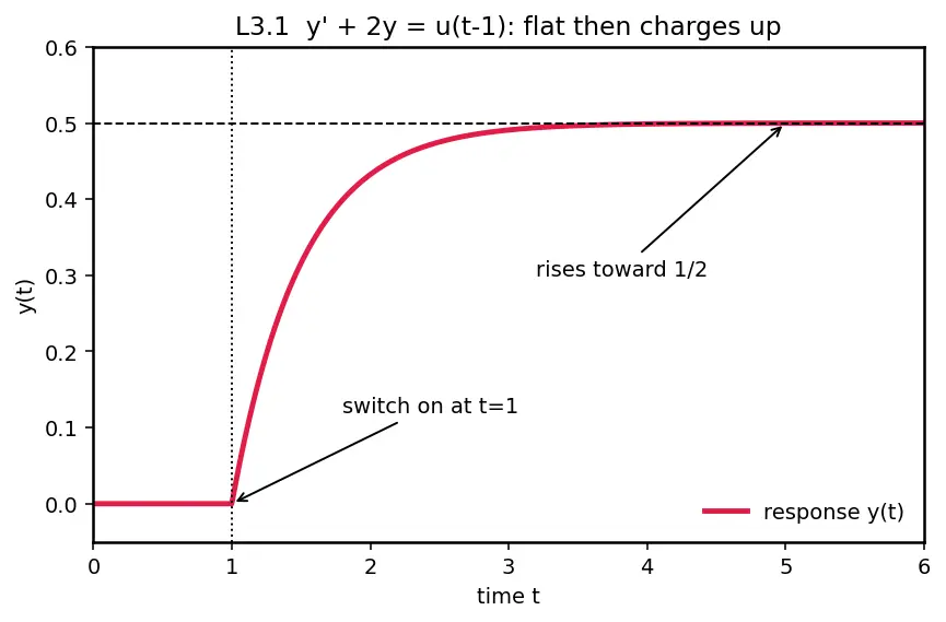 Figure — Solving ODEs with Laplace (including discontinuous forcing)