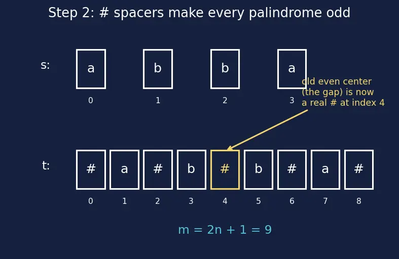 Figure — Palindrome algorithms — Manacher's algorithm
