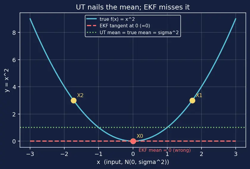 Figure — Unscented Kalman Filter (UKF) — sigma points, better for nonlinear