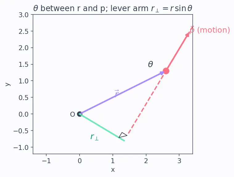 Figure — Angular momentum L = Iω (fixed axis), L = r × p (general)