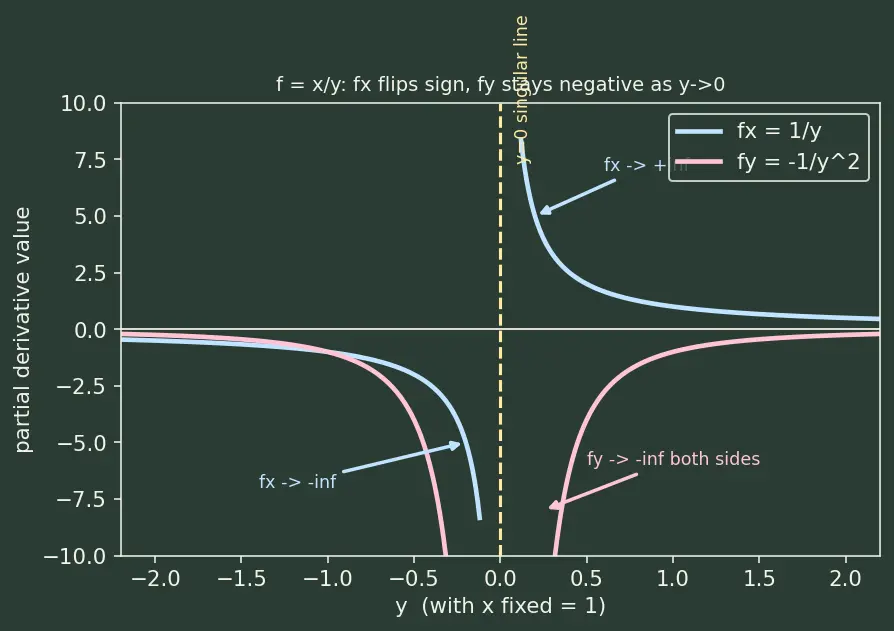 Figure — Partial derivatives — notation, calculation, geometric meaning