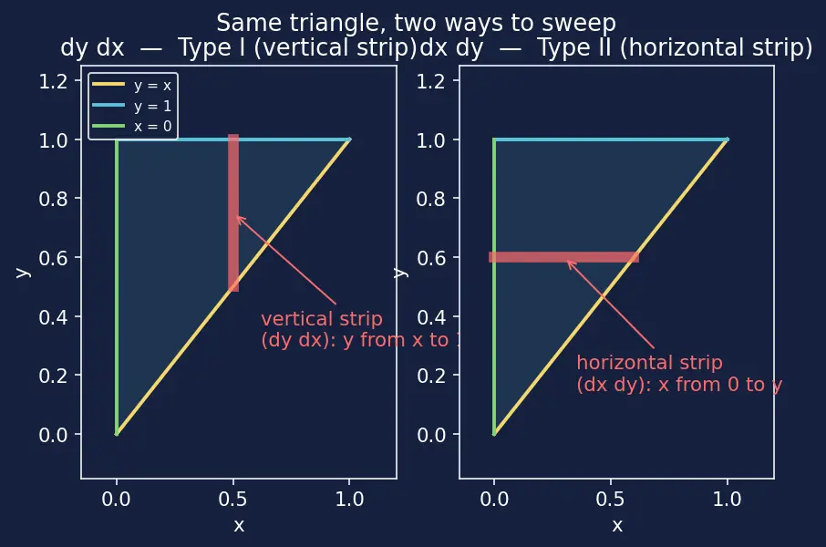 Figure — Changing order of integration