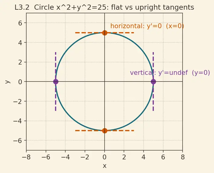 Figure — Implicit differentiation — technique, applications