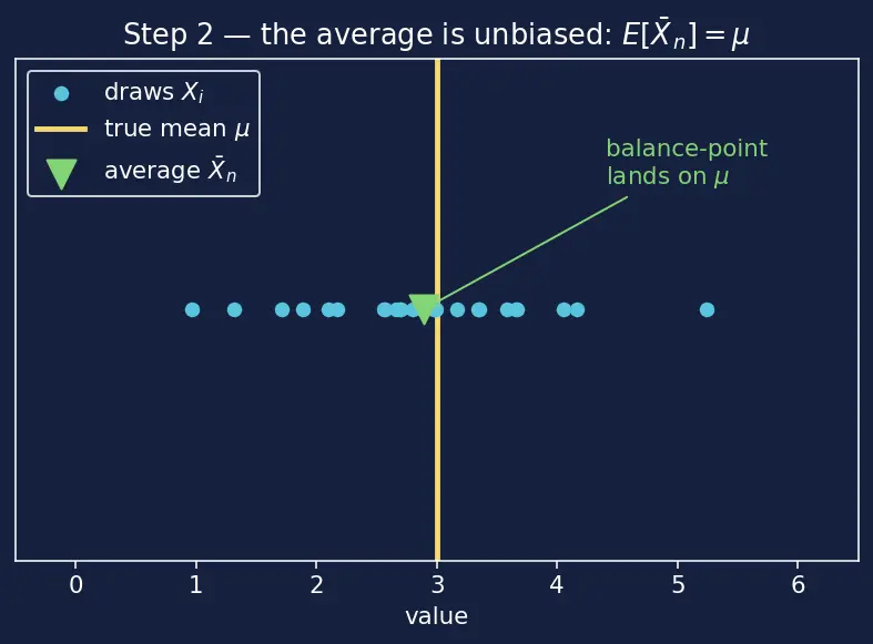 Figure — Monte Carlo simulation — law of large numbers basis
