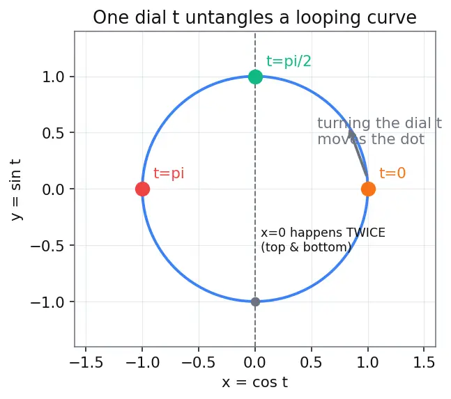 Figure — Parametric differentiation — dy - dx, d²y - dx²