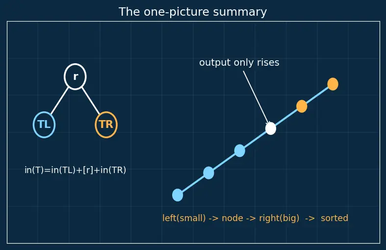 Figure — BST — inorder gives sorted order