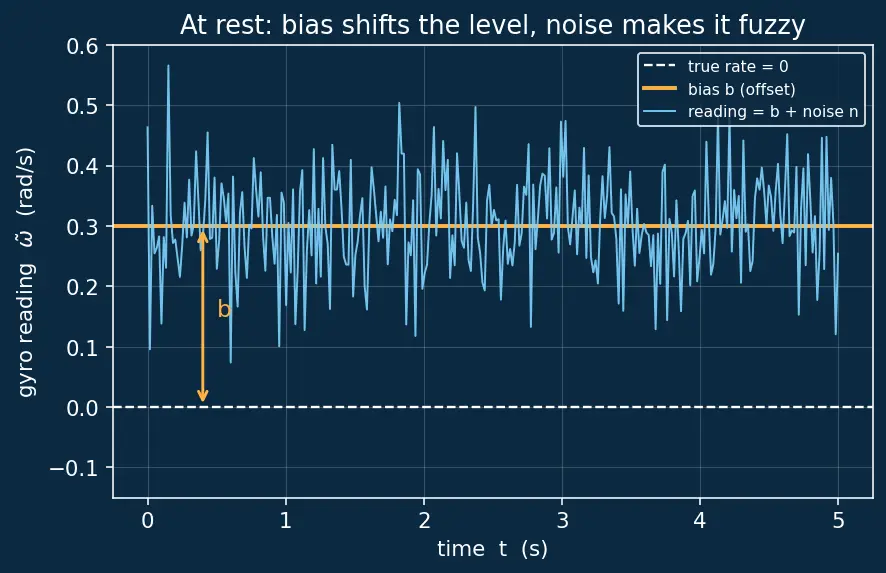 Figure — Gyroscope — angular velocity measurement, bias, noise