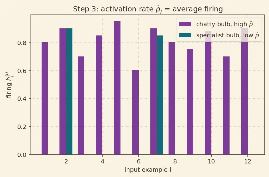 Figure — Sparse autoencoders for features