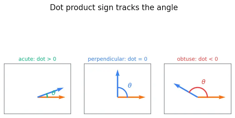 Figure — Angle between two lines