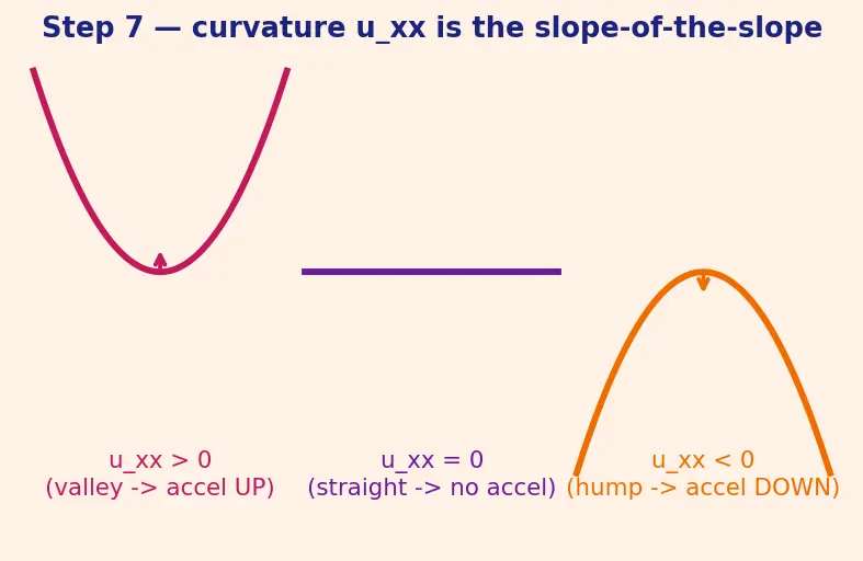 Figure — Wave equation (hyperbolic) 1D — derivation