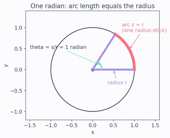 Figure — Radian measure — definition, conversion formula degrees ↔ radians