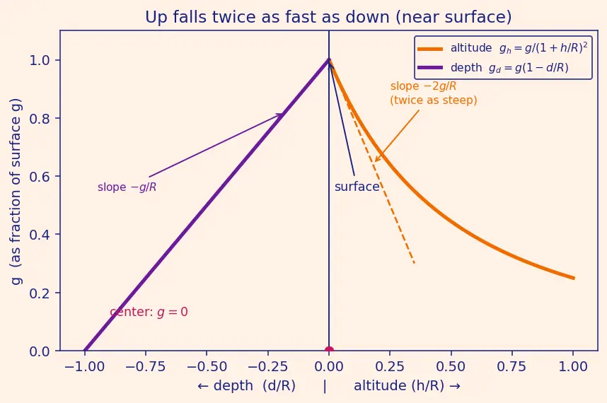 Figure — Variation of g — with altitude, latitude, depth