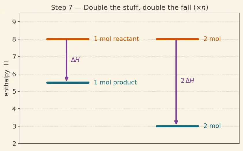Figure — Hess's law — enthalpy is a state function; enthalpy cycles