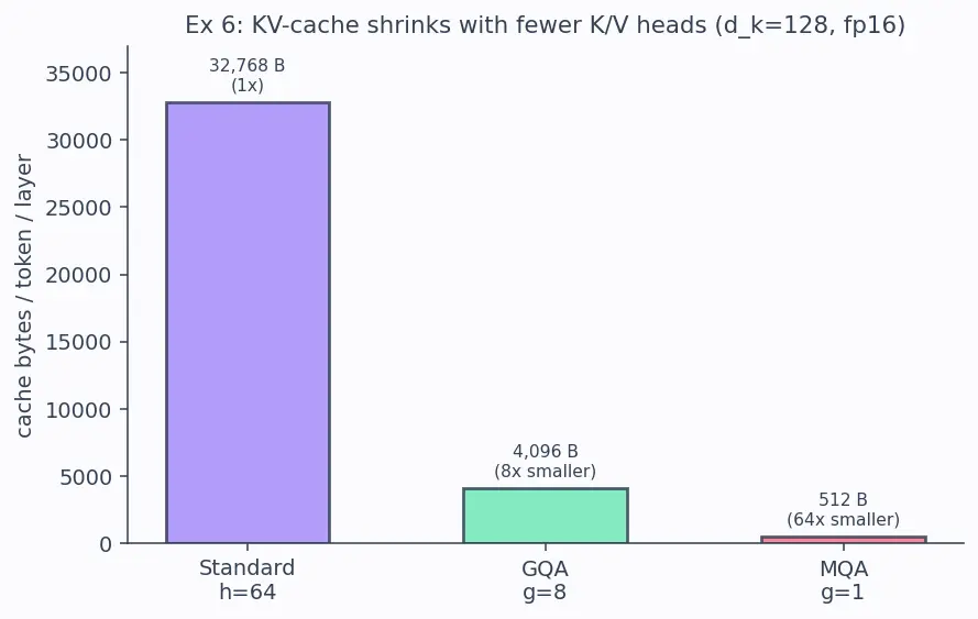 Figure — KV-cache optimization