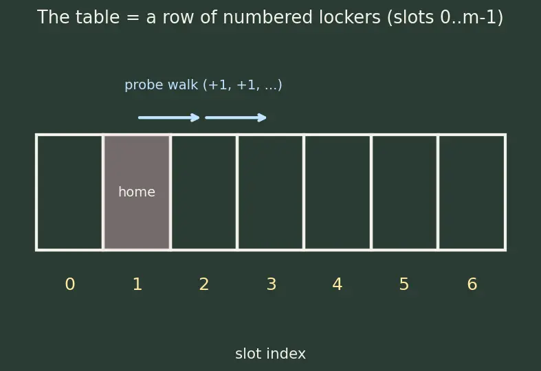 Figure — Open addressing — linear probing, quadratic probing, double hashing