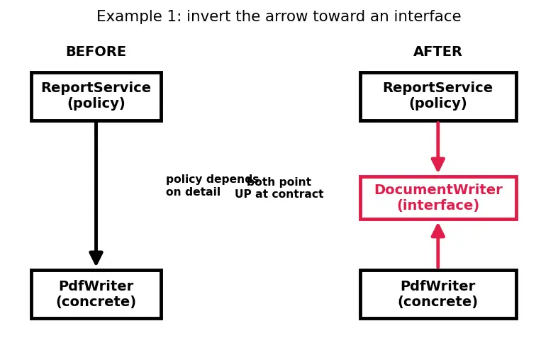Figure — SOLID — Dependency Inversion Principle