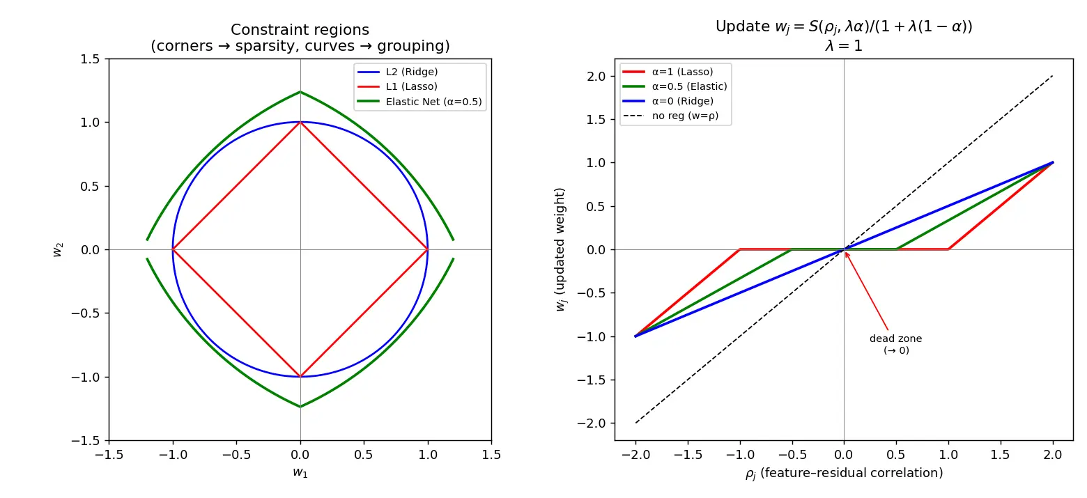Figure — Elastic Net regularization