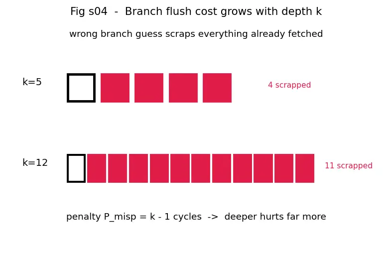 Figure — Deep pipelining trade-offs