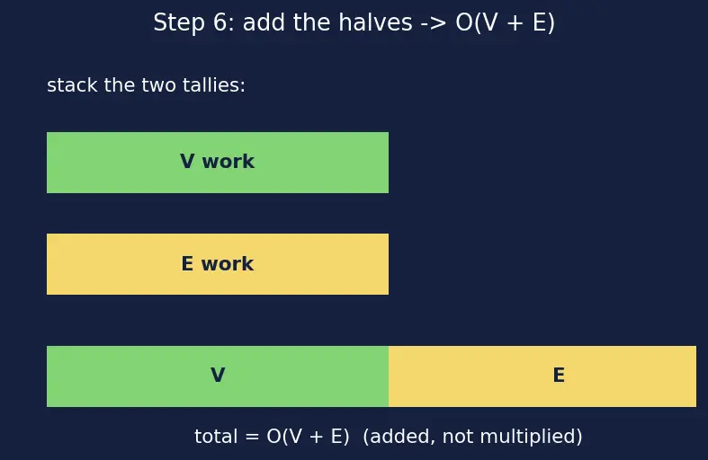 Figure — DFS — algorithm, stack - recursion, O(V+E), visited array