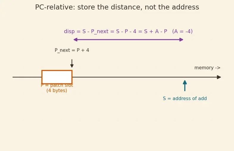 Figure — Object files — .o  -  .obj, symbol table, relocation entries