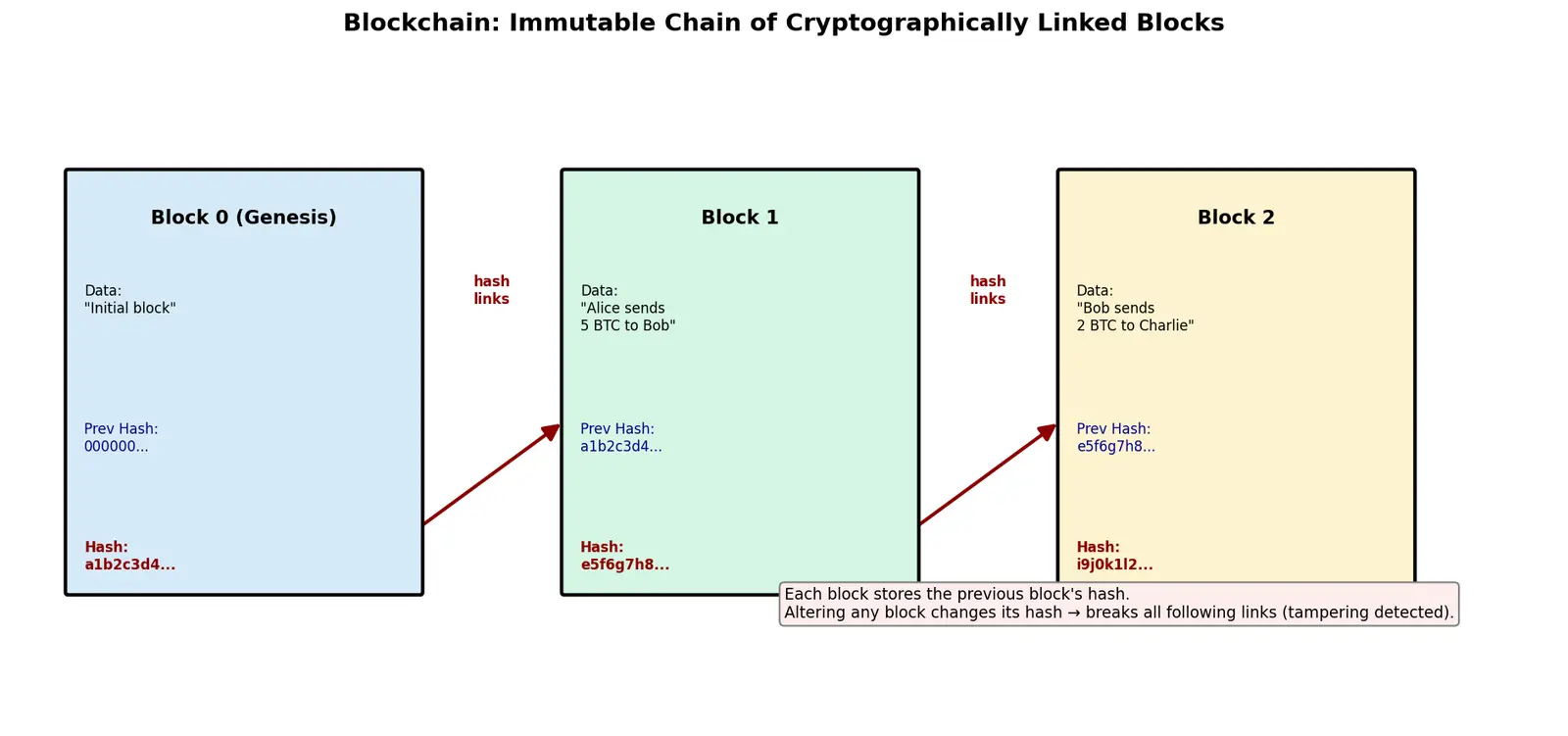 Figure — Learn cryptocurrency fundamentals (blockchain basics)