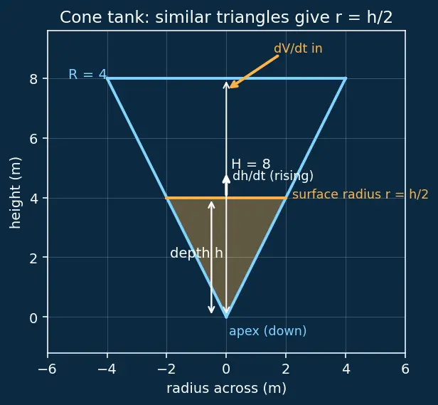 Figure — Related rates — setting up and solving