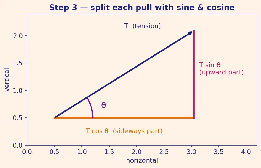 Figure — Wave equation (hyperbolic) 1D — derivation