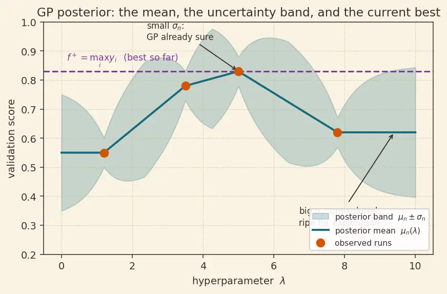 Figure — Bayesian hyperparameter optimization