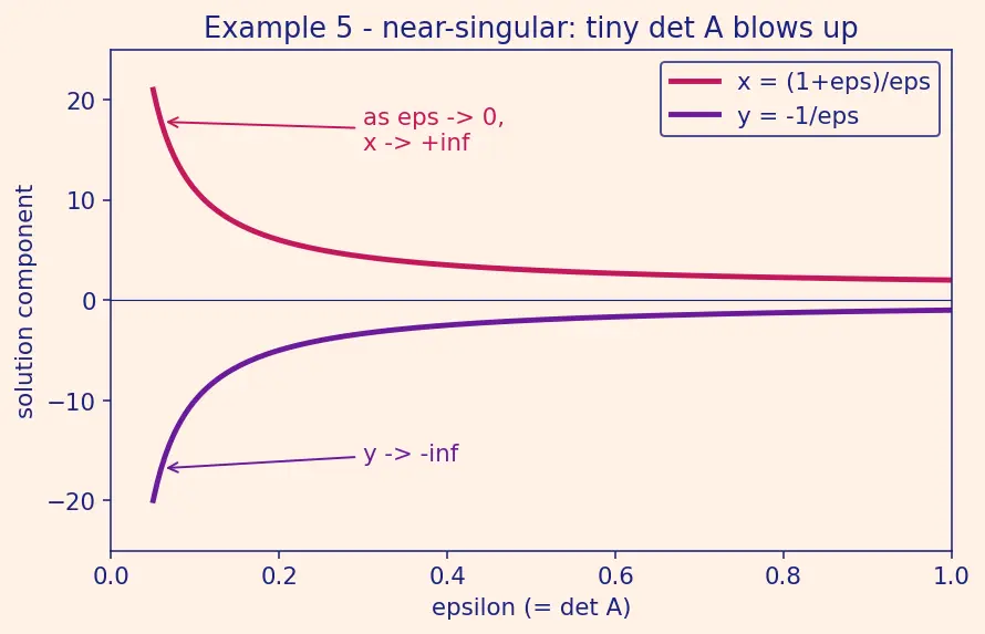 Figure — Cramer's rule