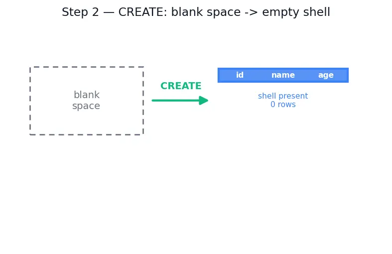 Figure — SQL DDL — CREATE, ALTER, DROP, TRUNCATE