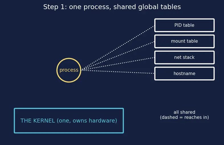 Figure — Containers — namespaces, cgroups, difference from VMs