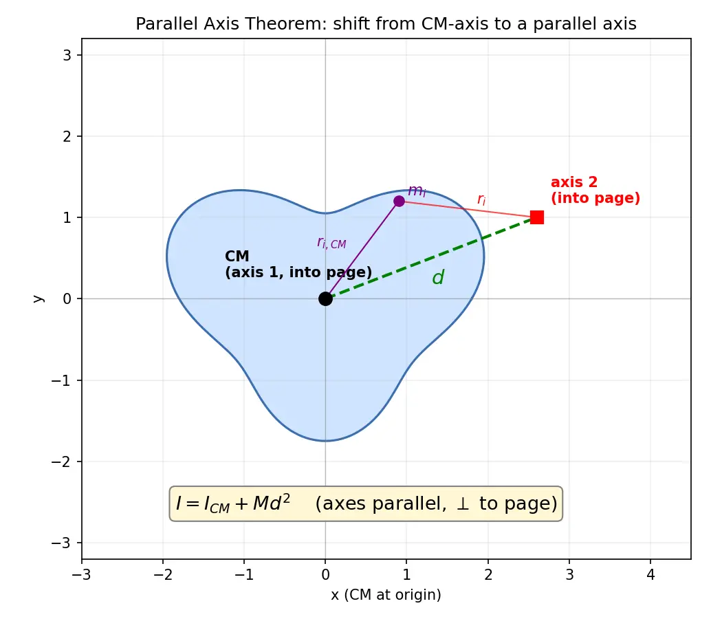 Figure — Parallel axis theorem — I = I_CM + Md² — proof